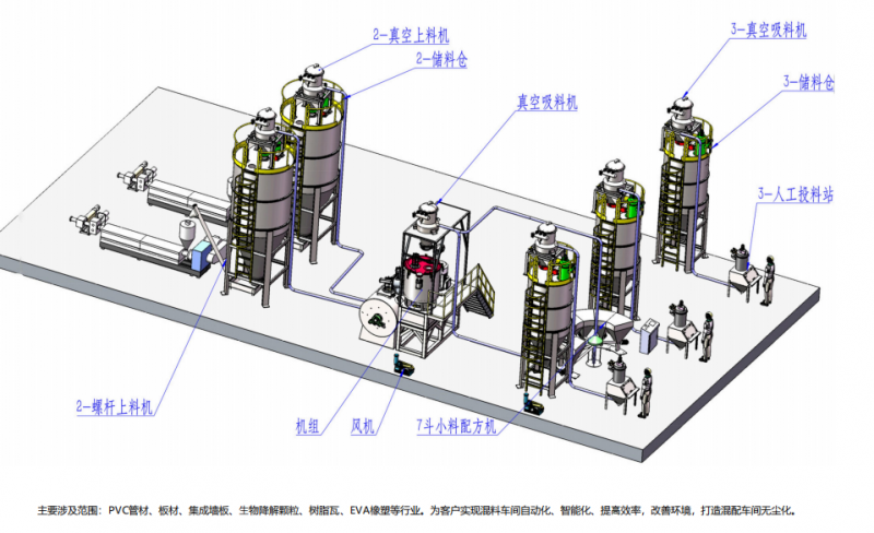 智能化混配集中供料系統